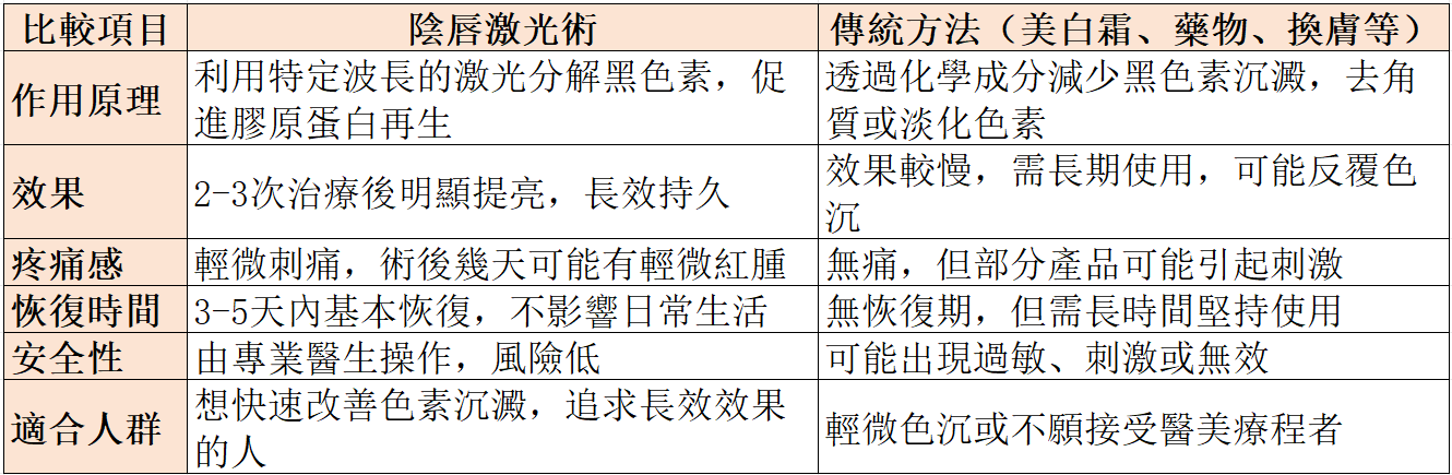 陰唇激光漂紅術vs傳統方法：哪種選擇更適合你？